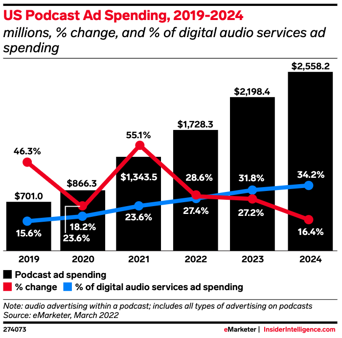 Podcast ad Spending