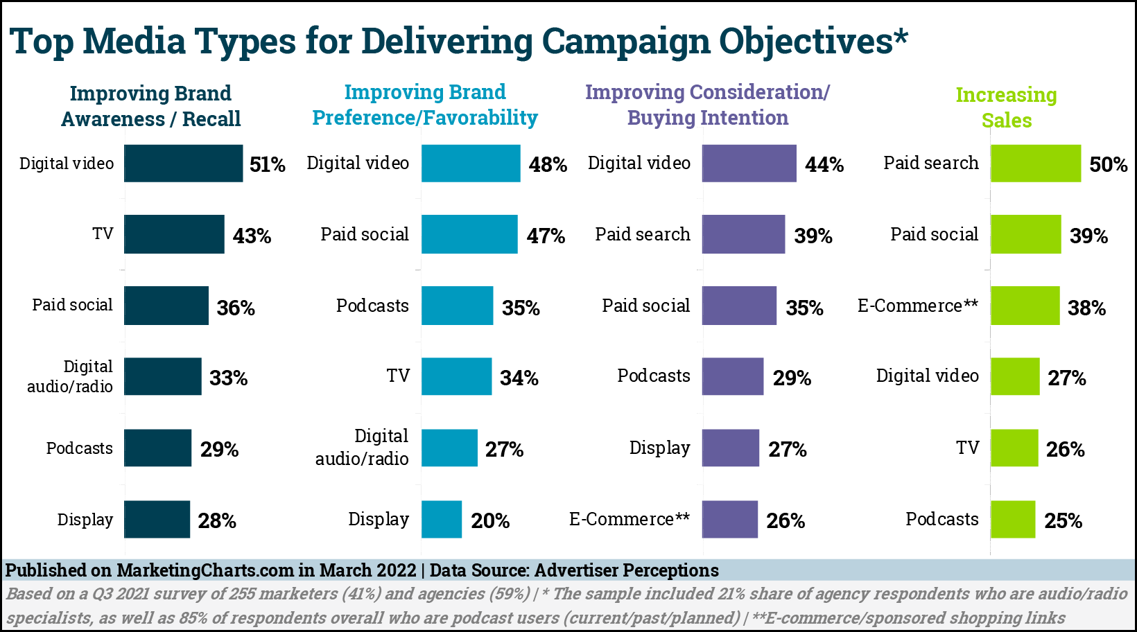 Top Media for Campaigns