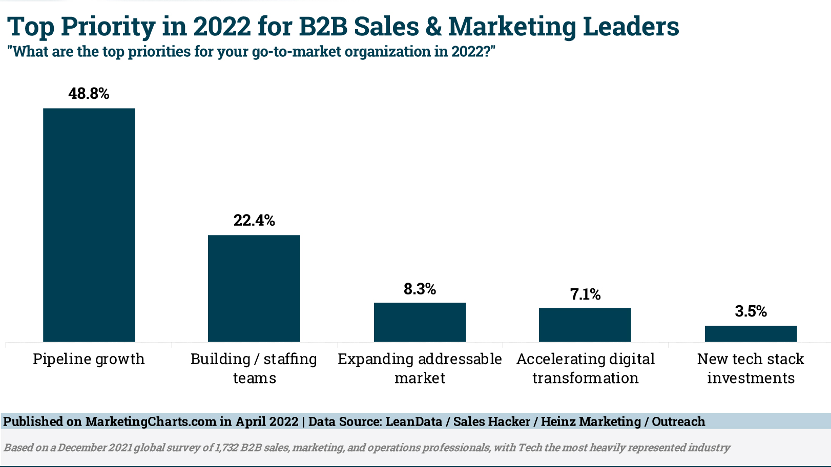 B2B Sales and Marketing Top Priorities