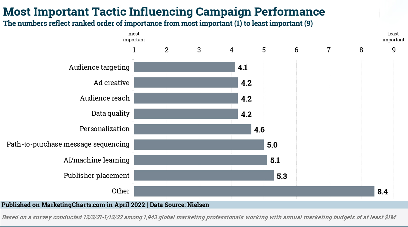 Marketing Tactics Influencing Campaign Performance