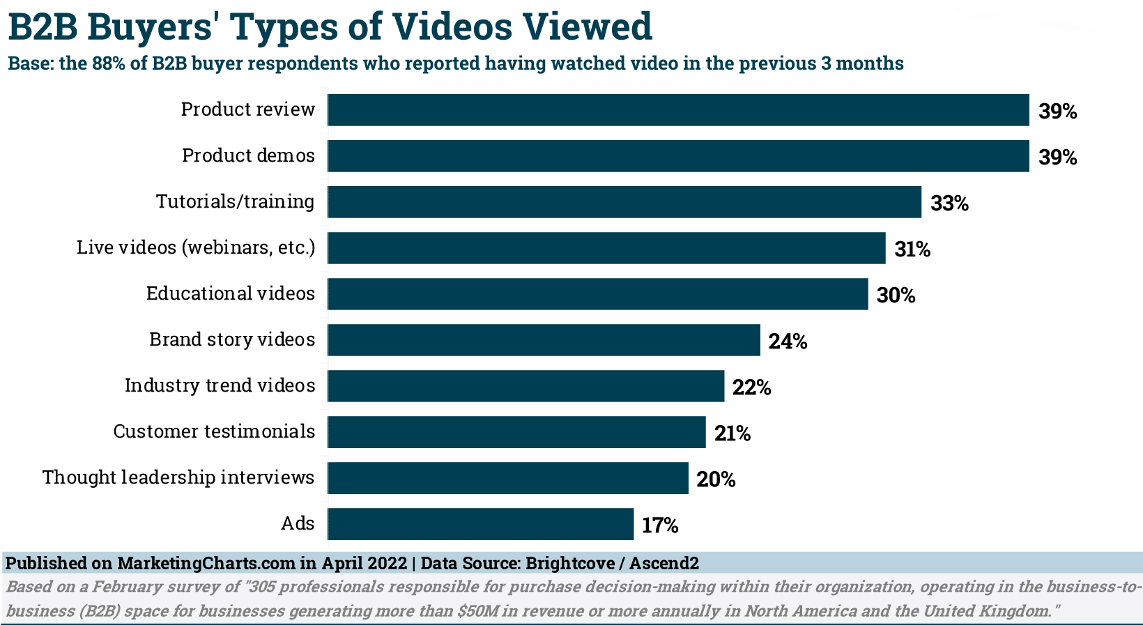 Types of Videos B2B Buyers Viewed
