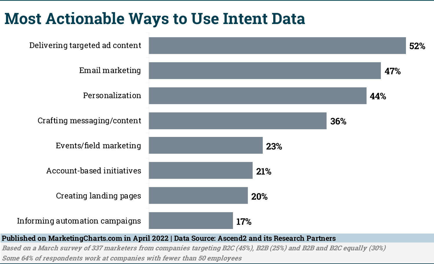 Ways to Use Intent Data