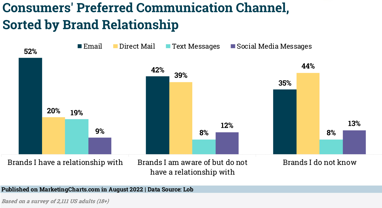 Preferred Communication Channels by Consumers