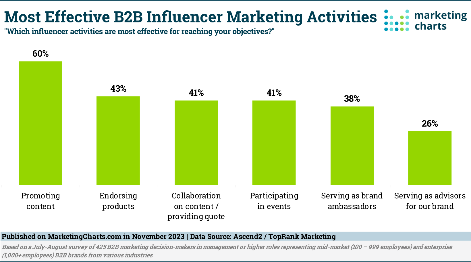 Effective B2B Influencer Activities
