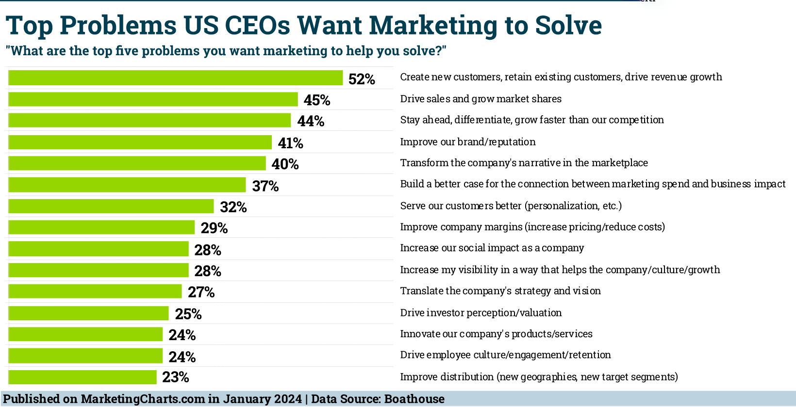 What CEOs Want from CMOs