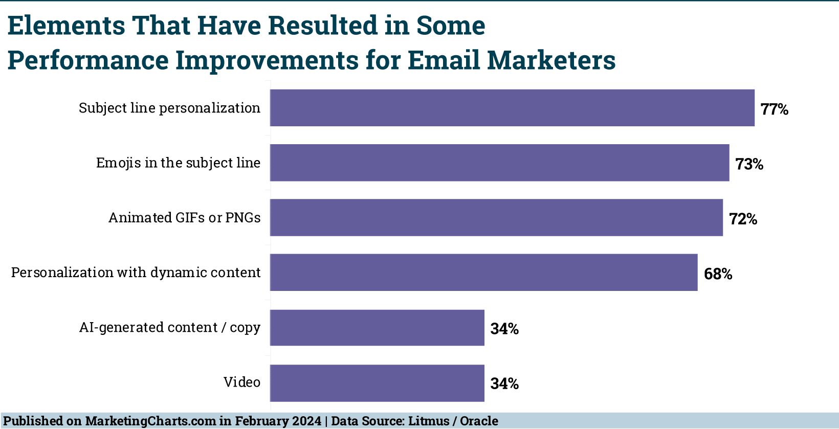 Email Performance