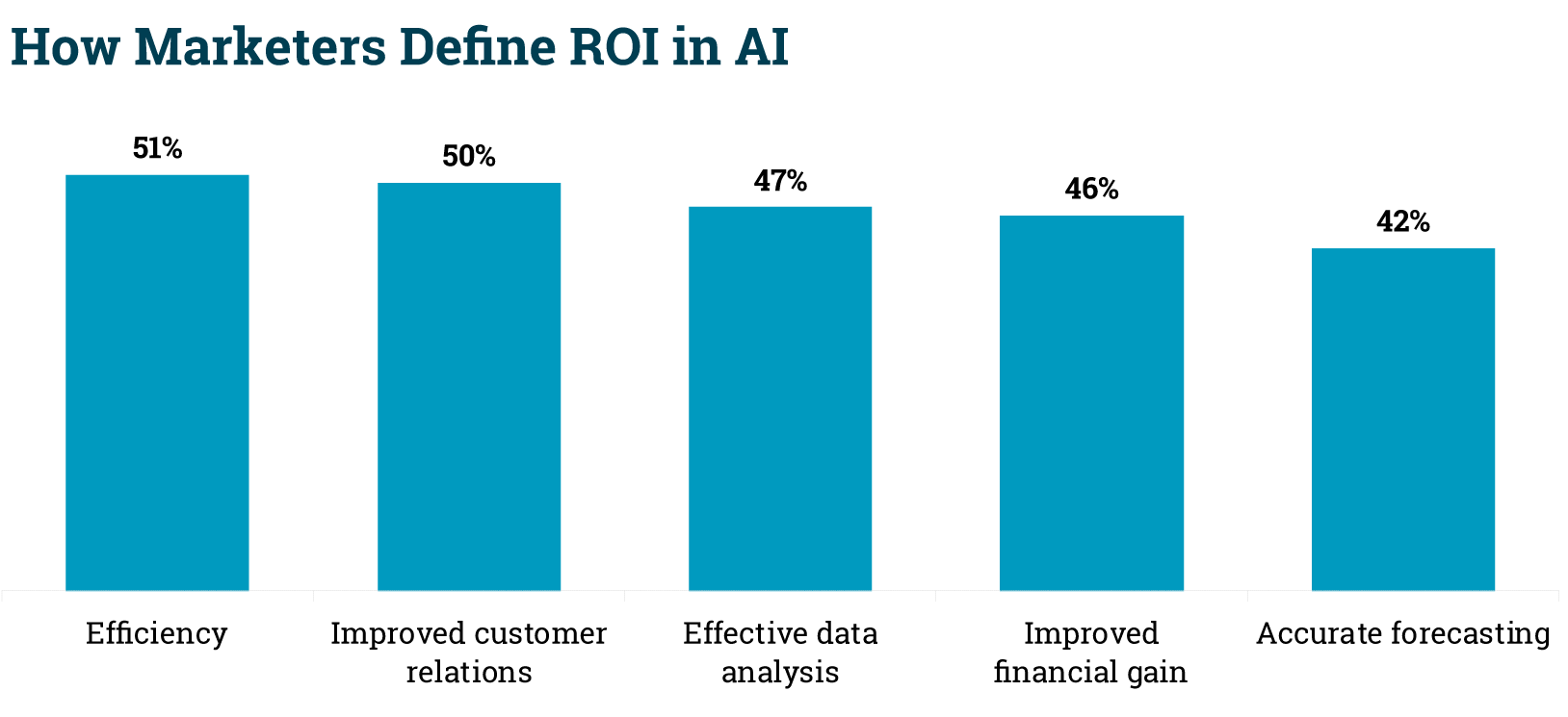 AI in Marketing ROI