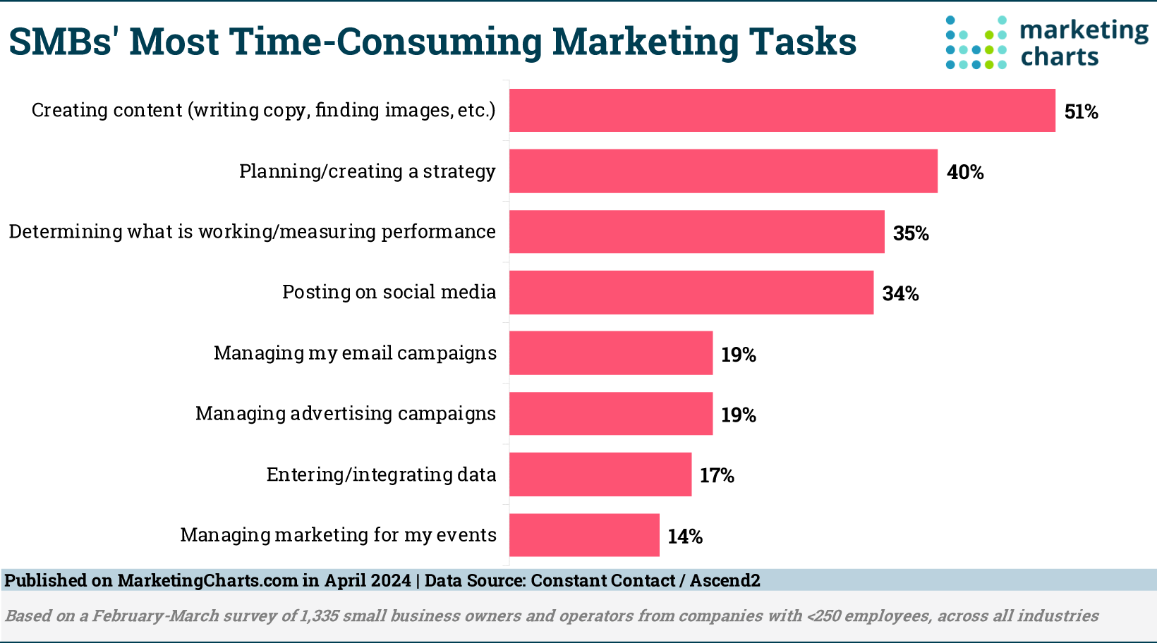 The Most Time Intensive Marketing Tasks