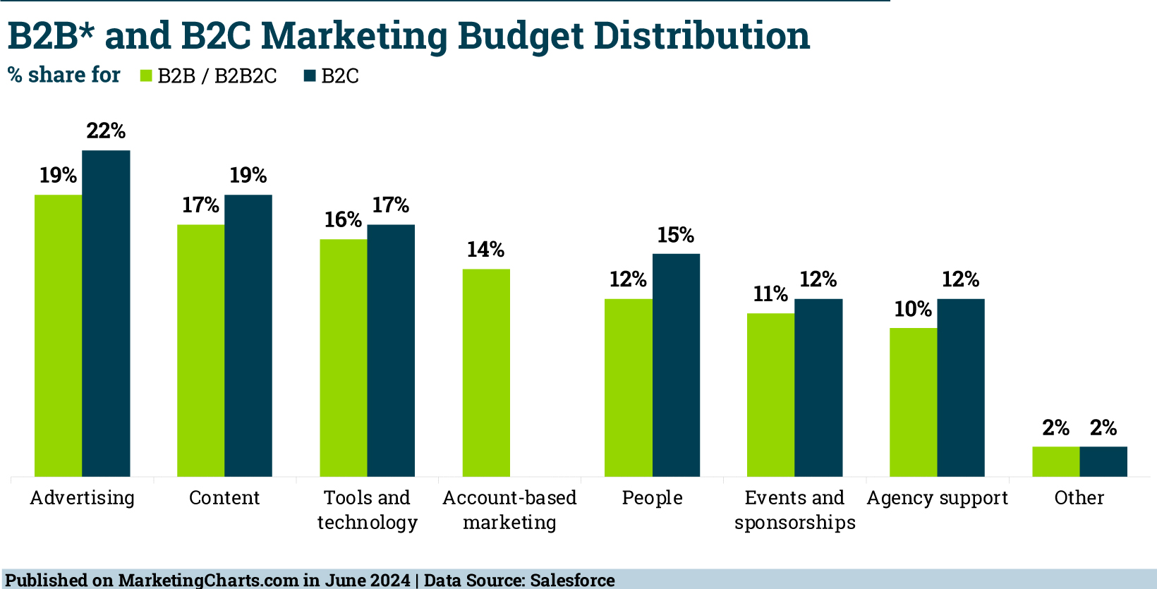 Marketing Budget Distribution