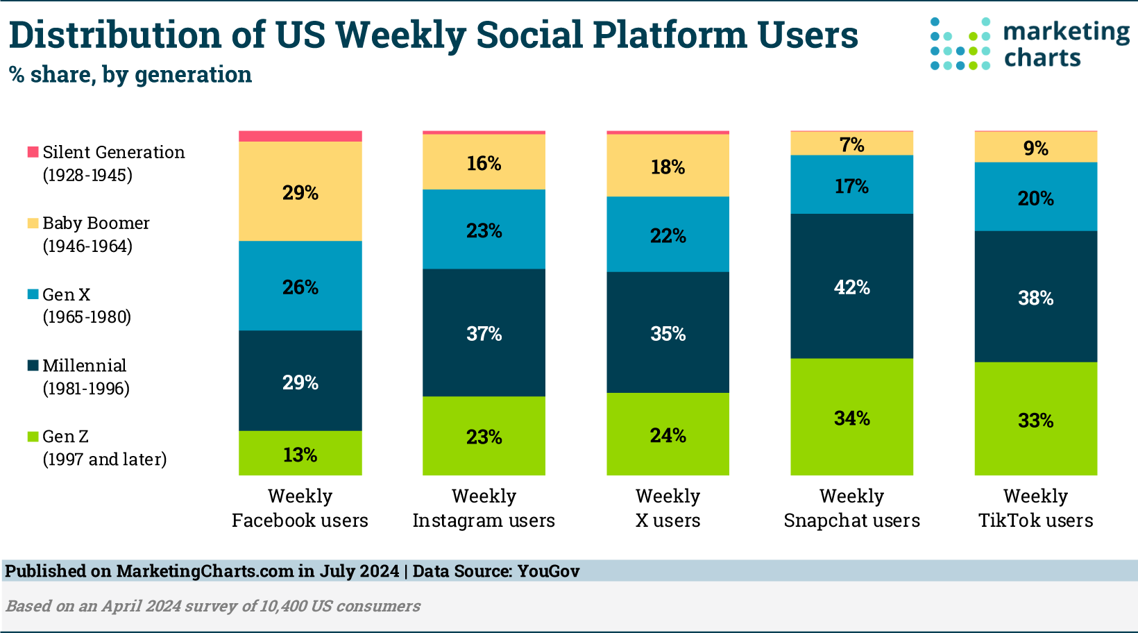 Social Media Usage by Generation