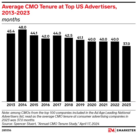 CMO tenure