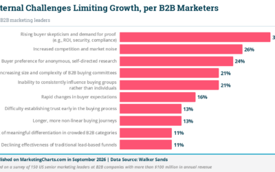More Marketing Won’t Fix a Disconnected Strategy